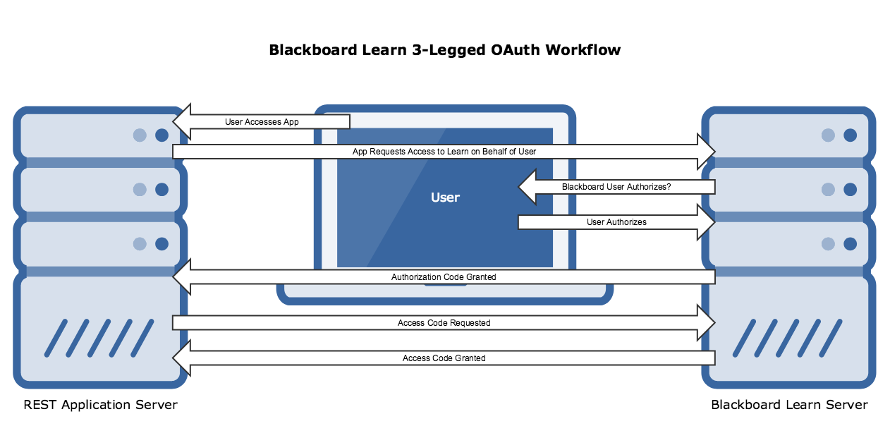 3_legged_oauth_workflow.png