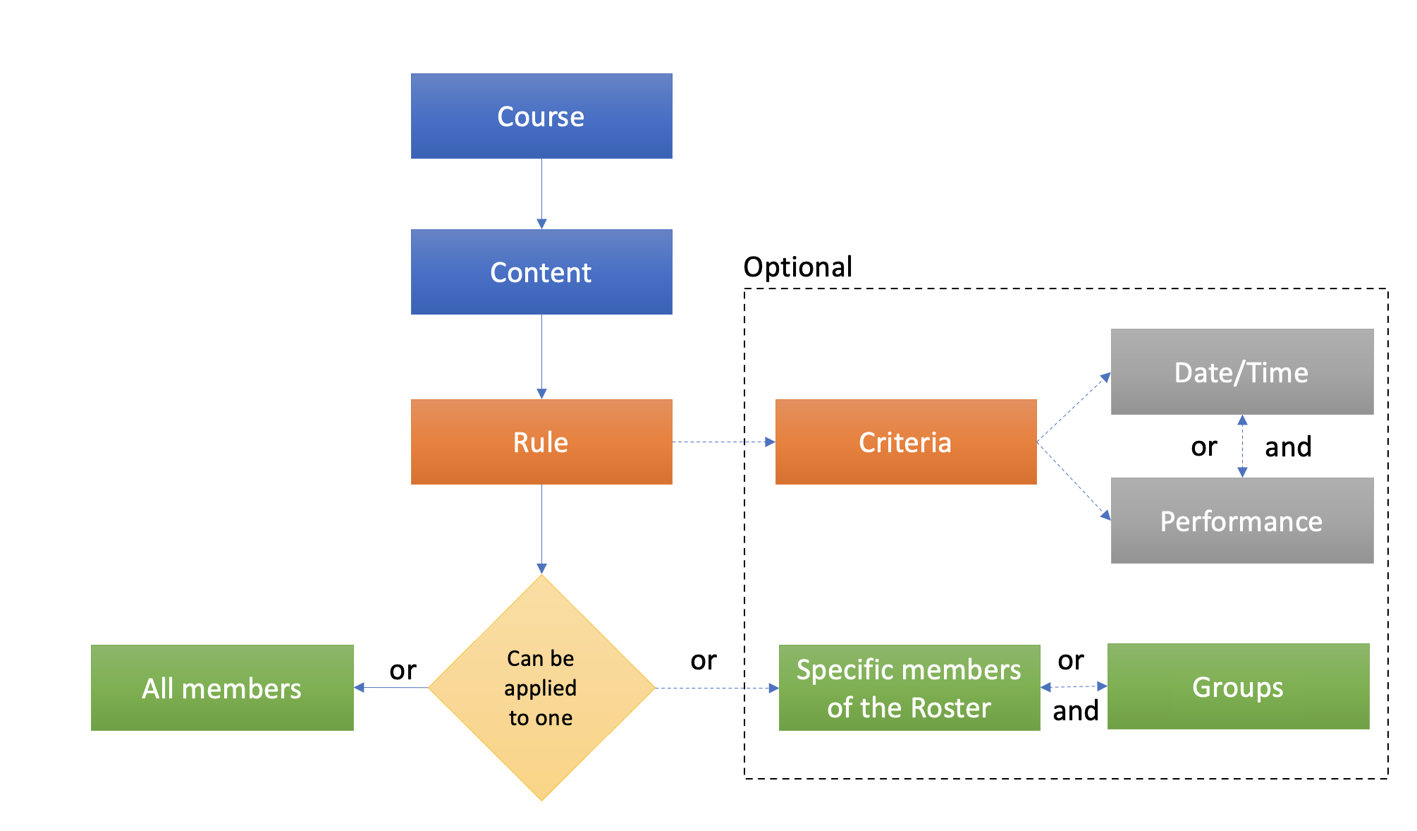 Adaptive release conditions button in the GUI
