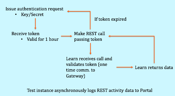 OAuth Workflow Diagram