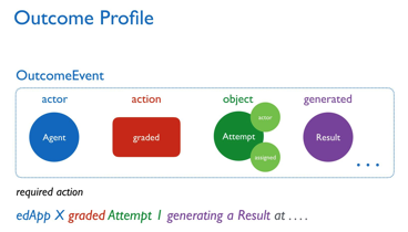 Caliper Outcome Profile