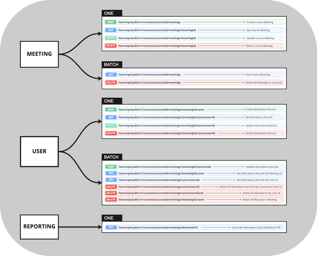 Image showing A break down per object and method of attendance rest api endpoints