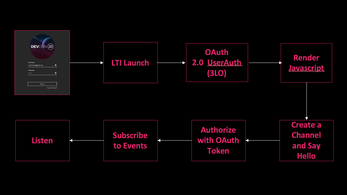 Workflow diagram of the authorization flow for the Ultra Extension Framework